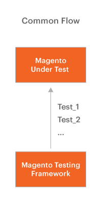 Common flow image