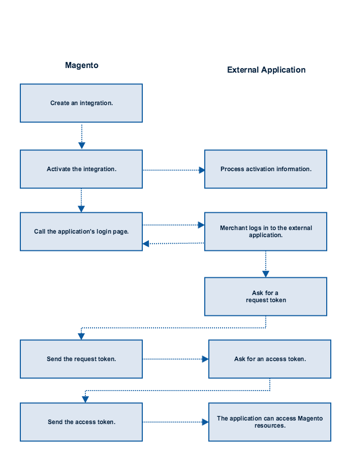 OAuth flow