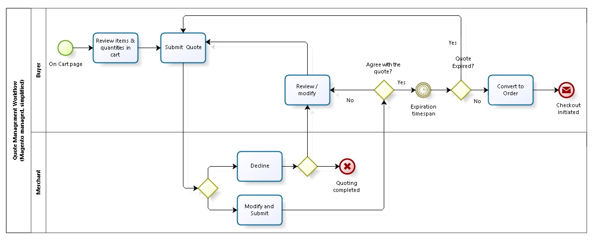 Negotiable quote workflow